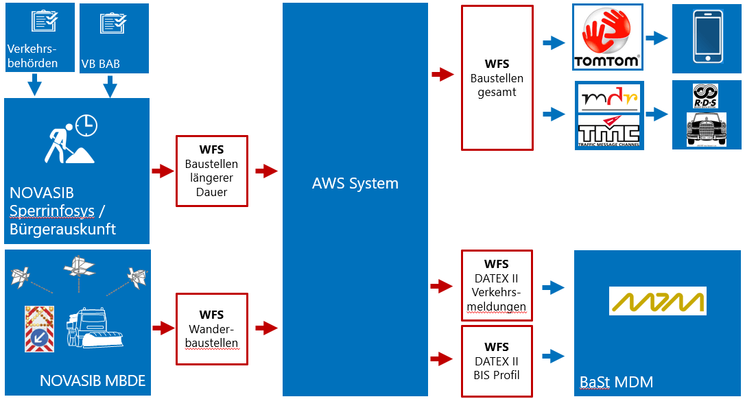 NOVASIB-AWS NOVASIB-AWS-Info Verkehrsteilnehmer